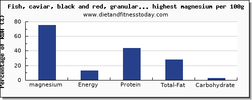 magnesium and nutrition facts in fish and shellfish per 100g